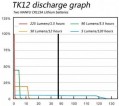 Fenix TK12 taktische LED R5 Cree LED 280 Lumen - strobe